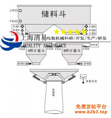 包装秤10